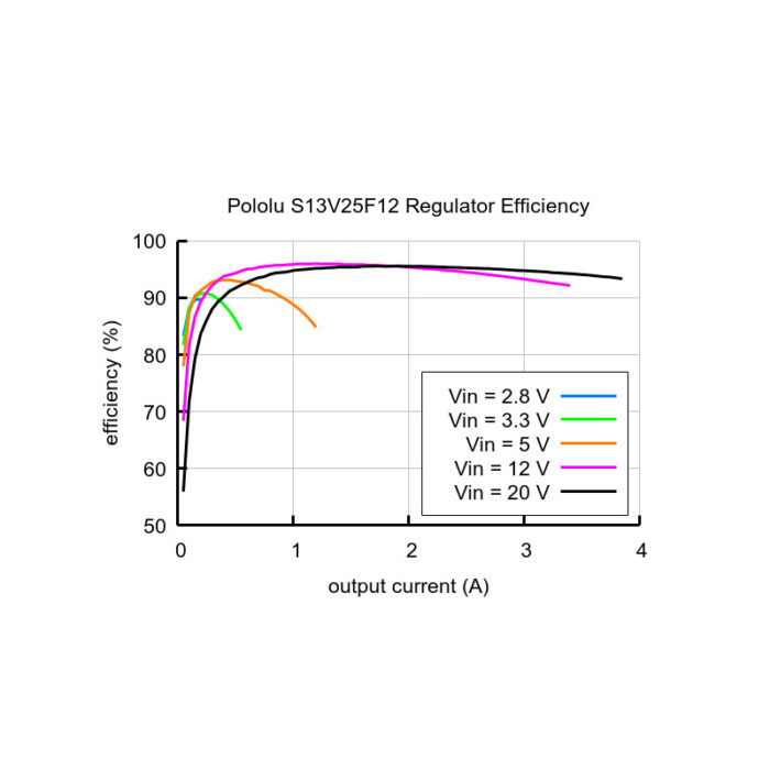 Pololu 12V Step-Up/Step-Down S13V25F12, 2.5A